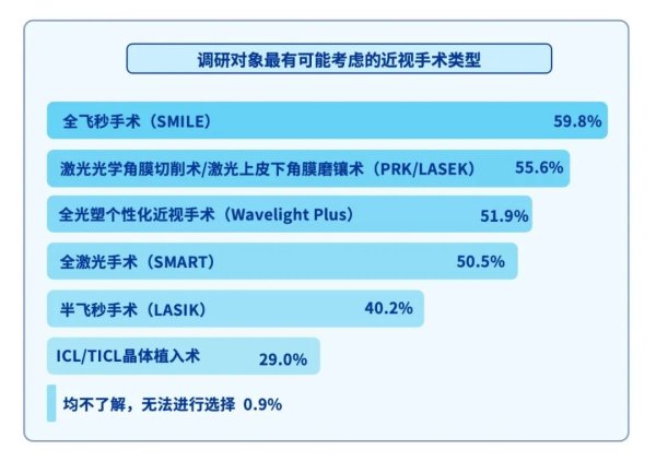 配资网上开户 Z世代消费医疗洞察：近视群体摘镜需求突出，个性化治疗方案受追捧
